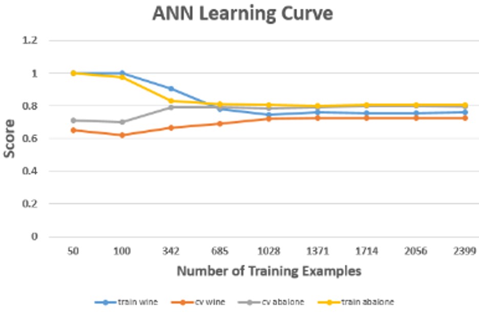 Wine converging at about 340 training examples, while abalone takes about 1000