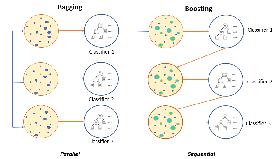A parallel vs sequential method of ensemble learning