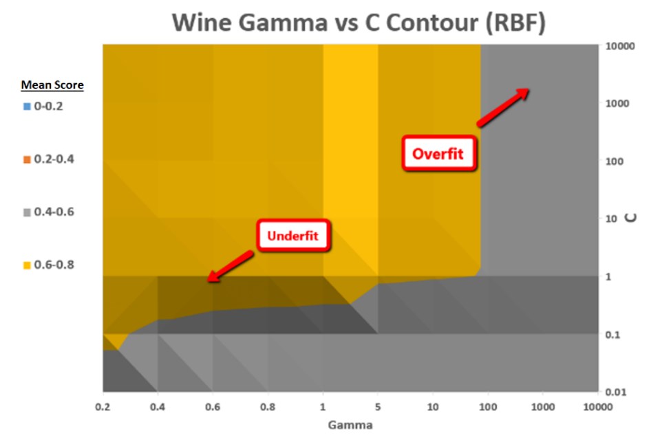 Another example of bias-variance tradeoff — max scores around a gamma of 3 and a C of 10