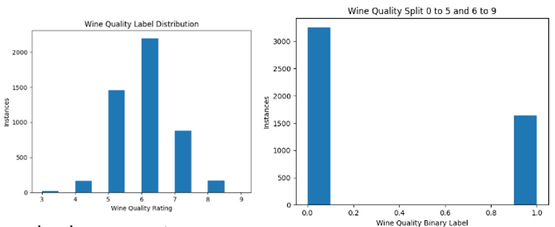 Binary classification of wine quality scores, where 0 to 5 is 'bad' and 6 to 9 is 'good'.