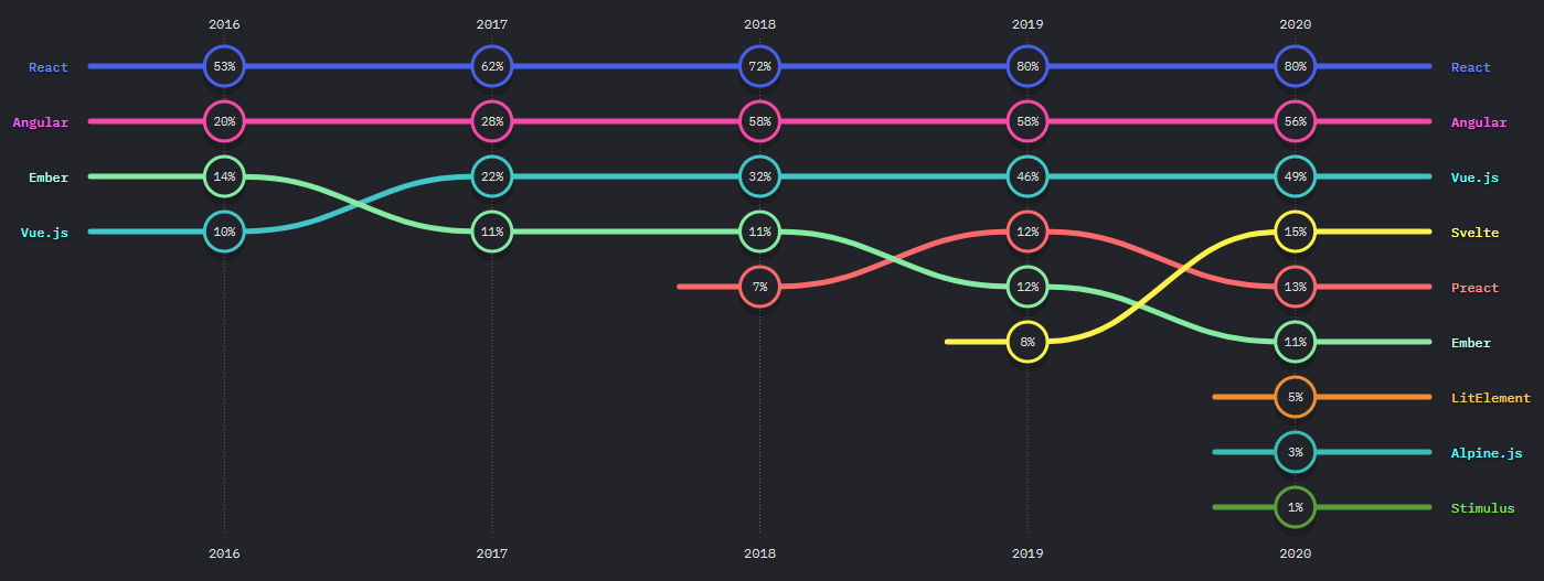 State of JS 2020 usage of popular frameworks with VueJS still in third place — slowly climbing