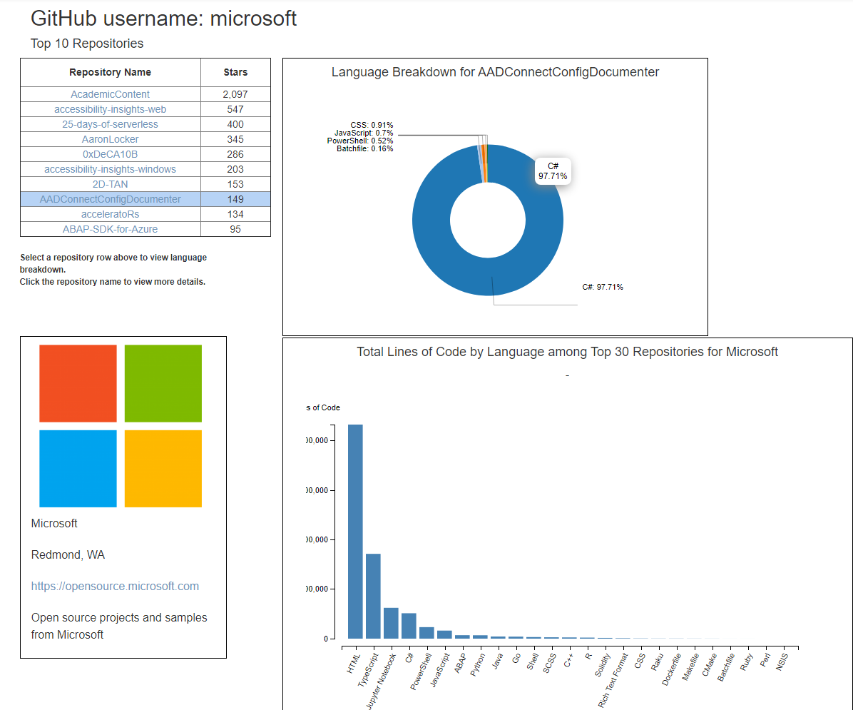 Microsoft's repos and their language breakdowns