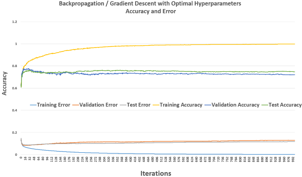 Backpropagation Convergence