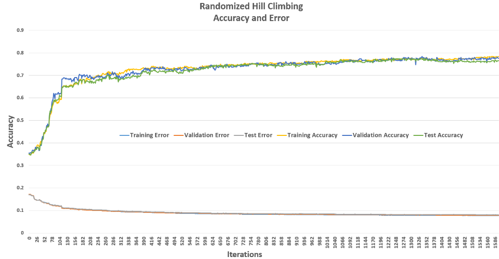 Random Hill Climbing Convergence