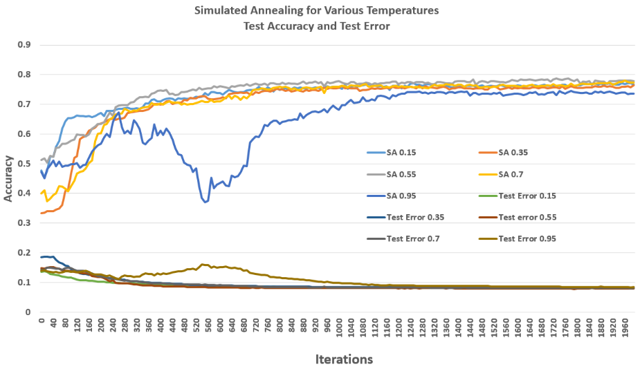 Simulated Annealing Cooling Rates