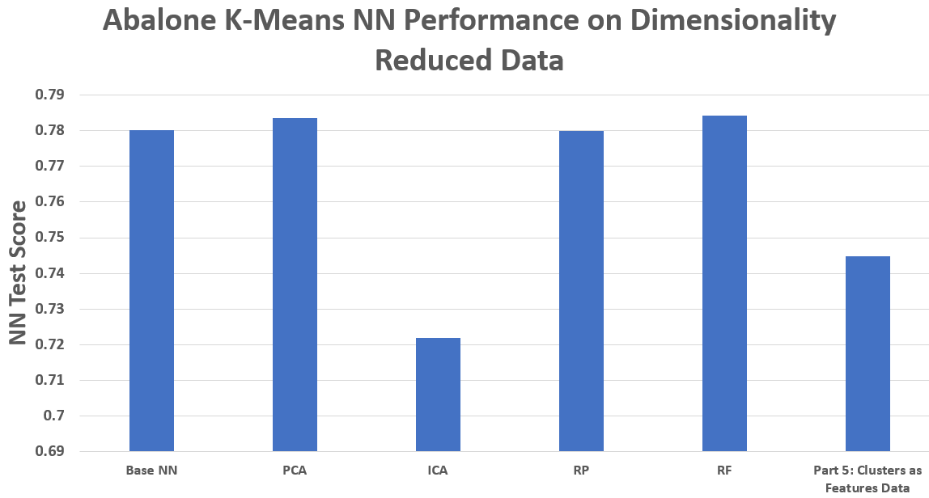Abalone NN Performance