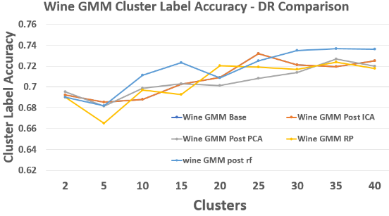 Wine GMM Accuracy