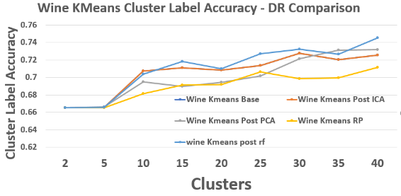 Wine KMeans Accuracy