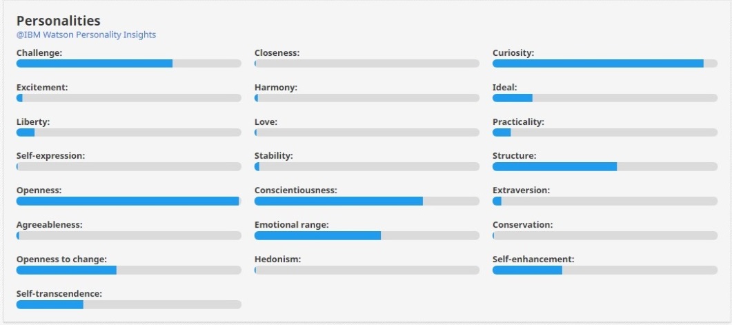 Personality Insight results from the Watson API