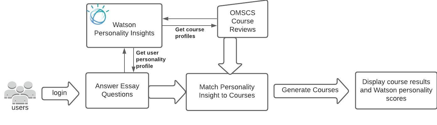 High-level view of SenseCourse flow
