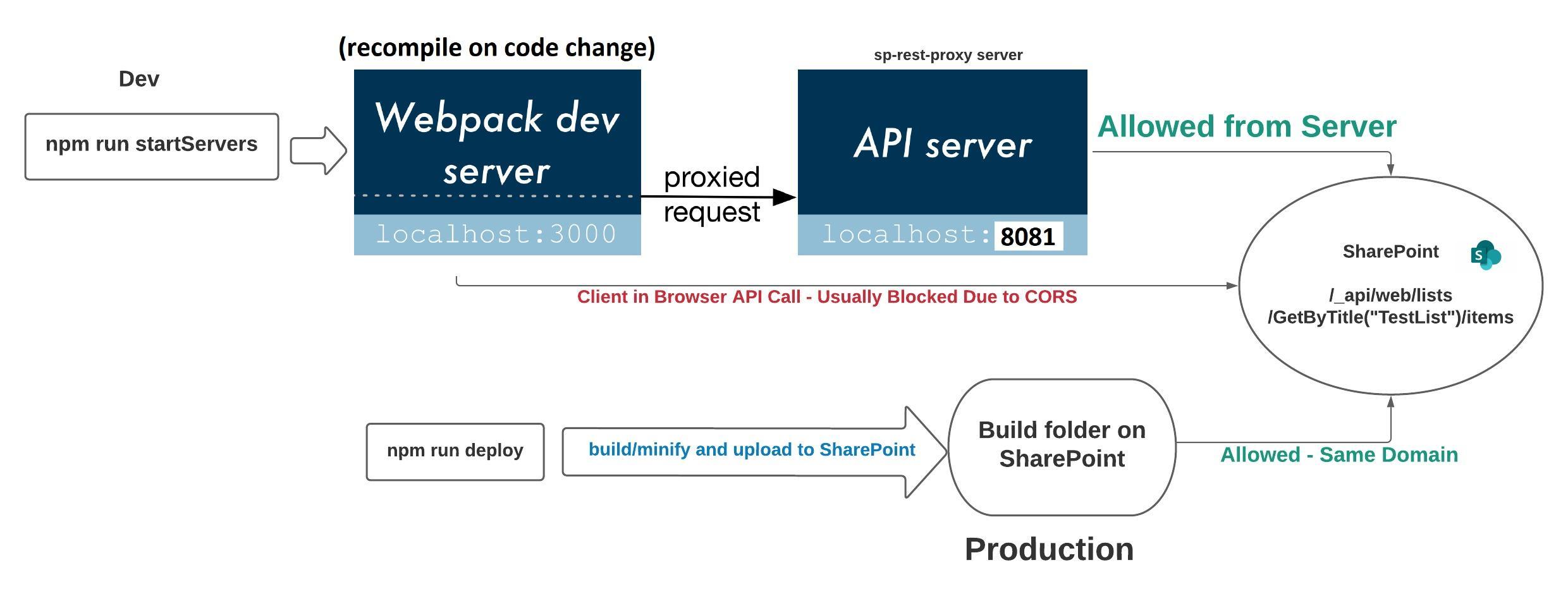 Target dev & deploy model